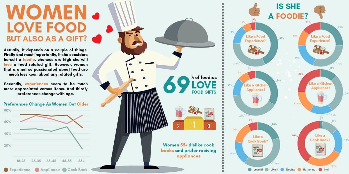 How To Find Great Gifts For Women: 3 Easy Steps to Success 22 Infographic about great gifts for foodies