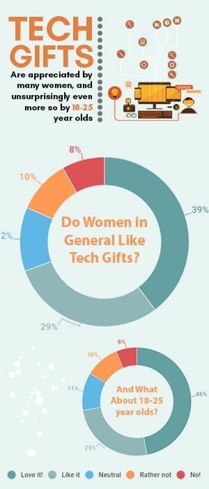 How To Find Great Gifts For Women: 3 Easy Steps to Success 27 Infographic about Tech Gifts for Women