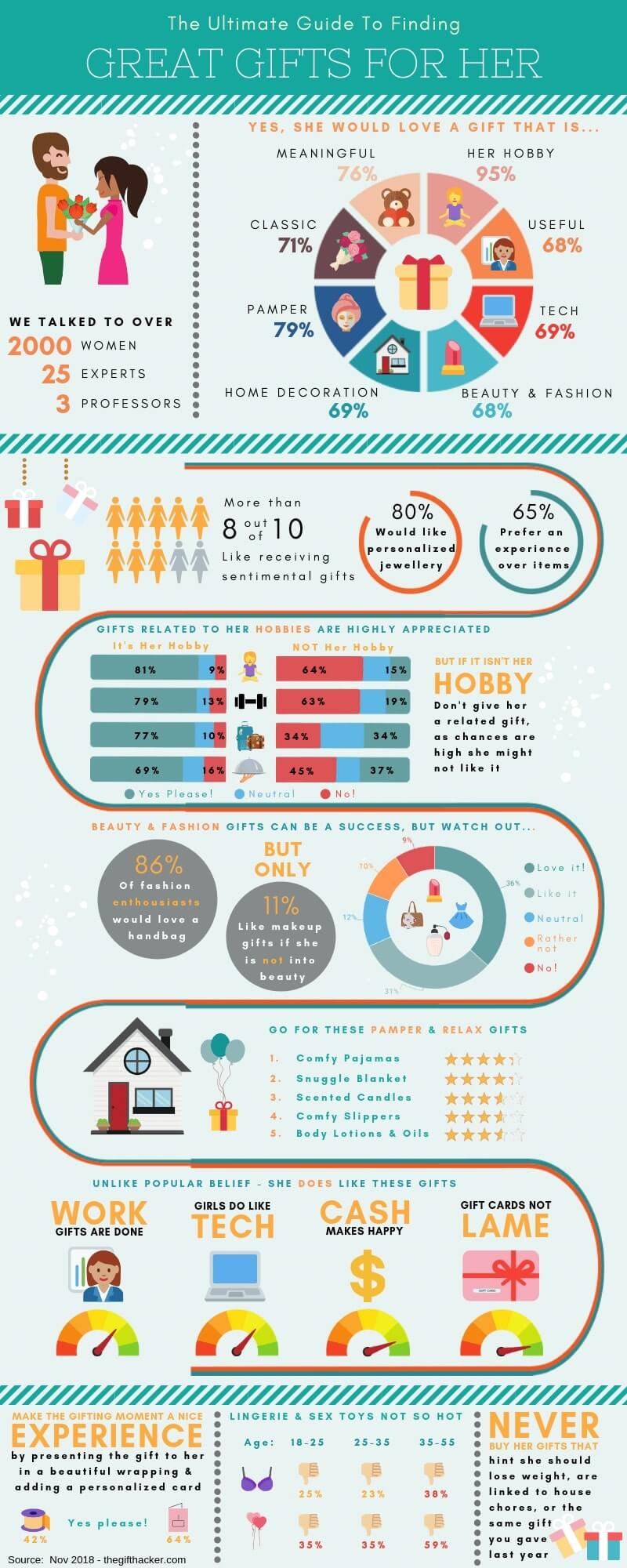 Summary Infographic about how to find great gifts for her