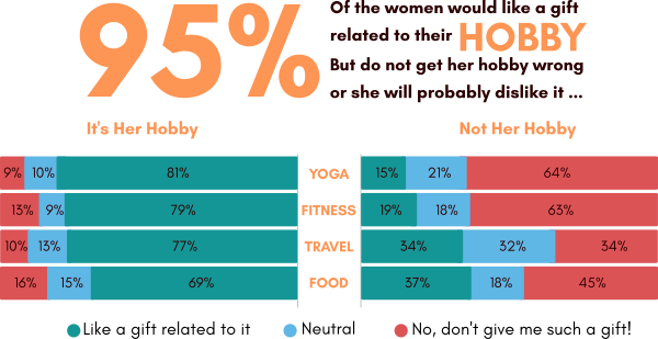 How To Find Great Gifts For Women: 3 Easy Steps to Success 17 Hobbies Passions form a great starting point to find a great gift for her
